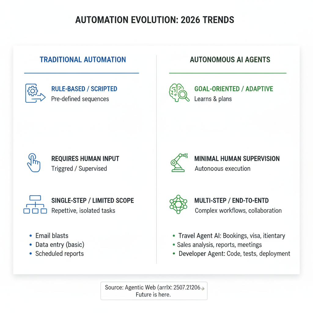 AI trends 2026